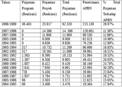 Tabel 1. Pinjaman Pemerintah Dan Penerimaan APBN (dalam milyar rupiah)