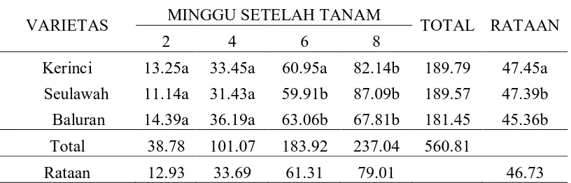 Tabel 1. Rataan Pertumbuhan Tinggi Tanaman (cm) Pada Beberapa Varietas   pada turunan kedua