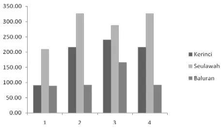 Gambar 5. Histogram jumlah polong per tanaman Pada Beberapa Varietas kedelai Turunan Kedua