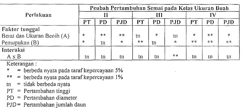 Tabel 4. Re1;apitulasi Analisis Sidili Ragam tel-hadap Berbagai Peubab Pertumbulia~l Semai 1'