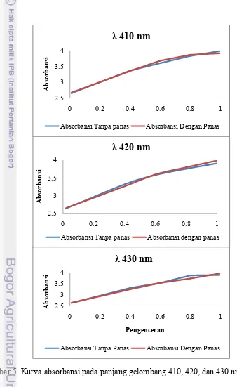 Gambar 5  Kurva absorbansi pada panjang gelombang 410, 420, dan 430 nm 
