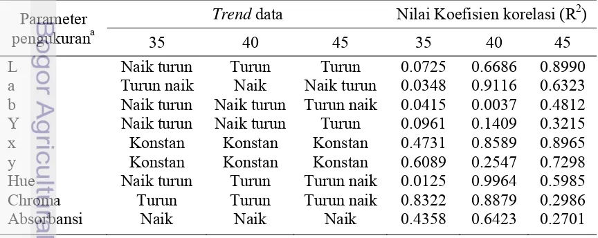Tabel 1  Hasil trend data dan nilai koefisien korelasi parameter pengukuran warna 