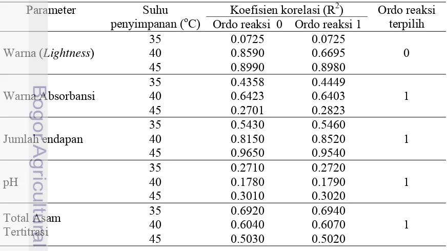 Tabel 3 Nilai Koefisien korelasi dan grafik penurunan mutu berdasarkan ordo reaksi 0 