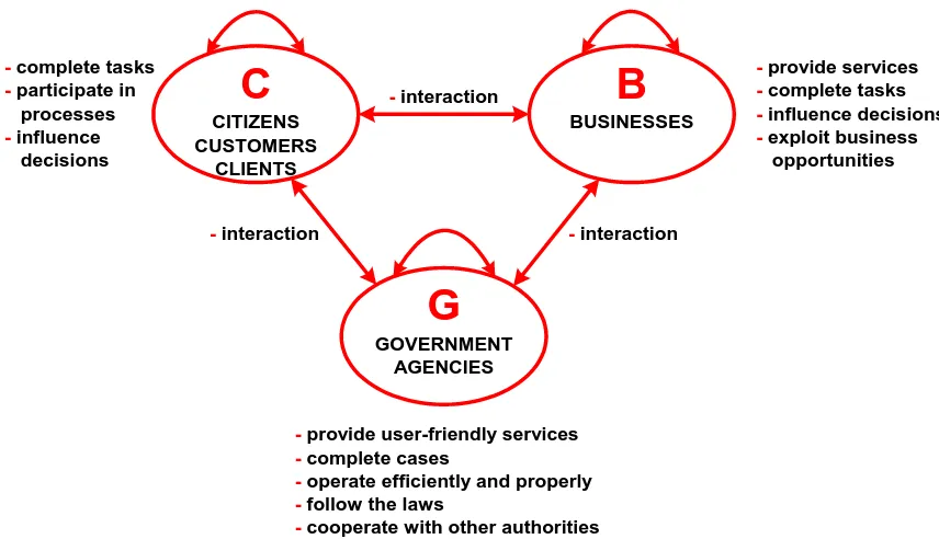 Figure 2. Actors and interactions in public information systems. 