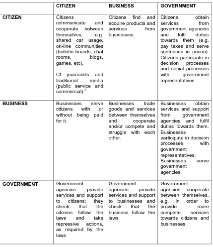 Table 1. Interactions between citizens, businesses, and government agencies as seen from a citizen perspective, a business perspective, and a government perspective