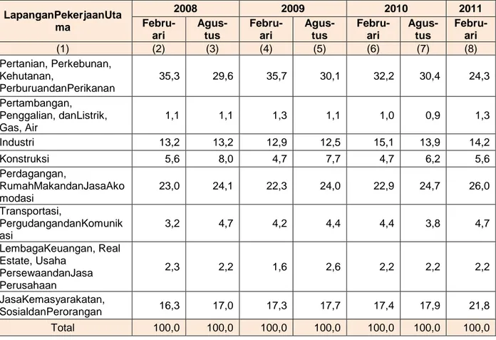 Tabel 1. Persentase Penduduk Usia 15 Tahun ke Atas yang Bekerja menurut Lapangan  Pekerjaan Utama, Februari 2008 - Februari2011 