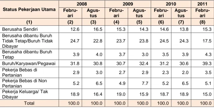 Tabel  2. Persentase Penduduk Usia 15 Tahun ke Atas yang Bekerja menurut Status Pekerjaan Utama  Februari 2008 – Februari 2011 