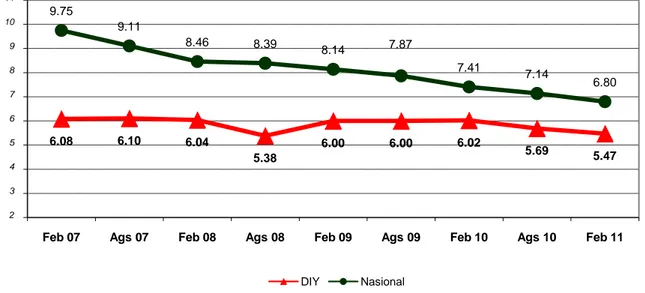 Gambar 2. Tingkat Pengangguran Terbuka di Provinsi DIY dan di Tingkat Nasional,   Februari 2007 – Februari 2011 (%)