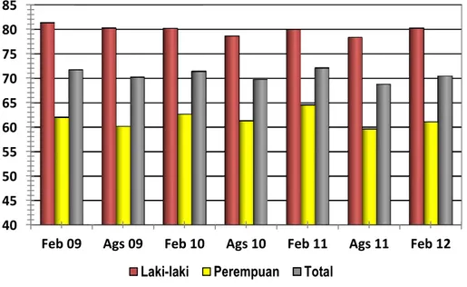 Gambar 1. Perkembangan TPAK di Provinsi D.I. Yogyakarta Hasil Sakernas, 2009-2012 