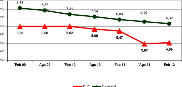 Gambar 2. Tingkat Pengangguran Terbuka di Provinsi D.I. Yogyakarta dan di Tingkat                      Nasional, Februari 2009 – Februari 2012(%)