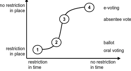 Figure 1. E-voting - decreasing restrictions in time and place 