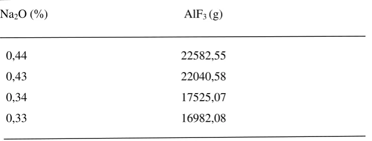 Tabel 4.3 Data Hasil Perhitungan  g AlF3 yang bereaksi dengan Na2O 