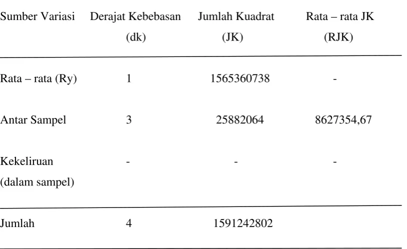 Tabel 4.5. ANAVA Perhitungan Nilai Berat dan Sampel 