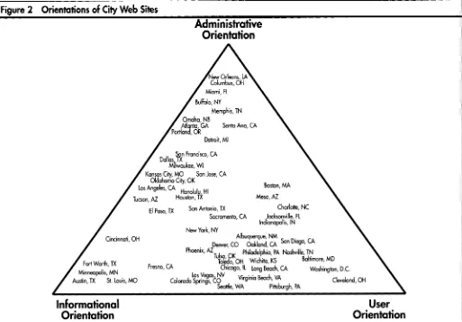 Figure 2 Orientations of City Web Sites 