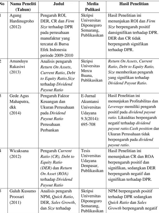 Tabel 2.1  Penelitian Terdahulu  No   Nama Peneliti  (Tahun)  Judul  Media  Pulikasi  Hasil Penelitian  1  Agung  Hardinugroho  (2012)  Pengaruh ROI,  DER, CR dan Firm Size terhadap DPR   pada perusahaan  manufaktur yang  tercatat di Bursa  Efek Indonesia 