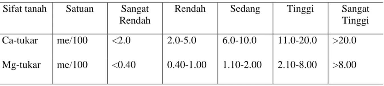 Tabel 1. Kriteria Sifat Tanah 