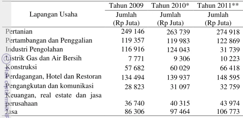 Tabel 1 Produk Domestik Regional Bruto (PDRB) Kabupaten Belitung Timur      Atas Dasar Harga Konstan 2000 