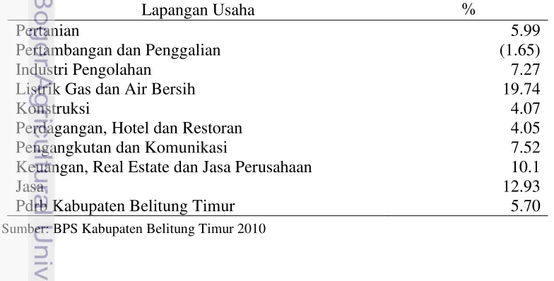 Tabel 6 Struktur Angkatan Kerja Kabupaten Belitung Timur 