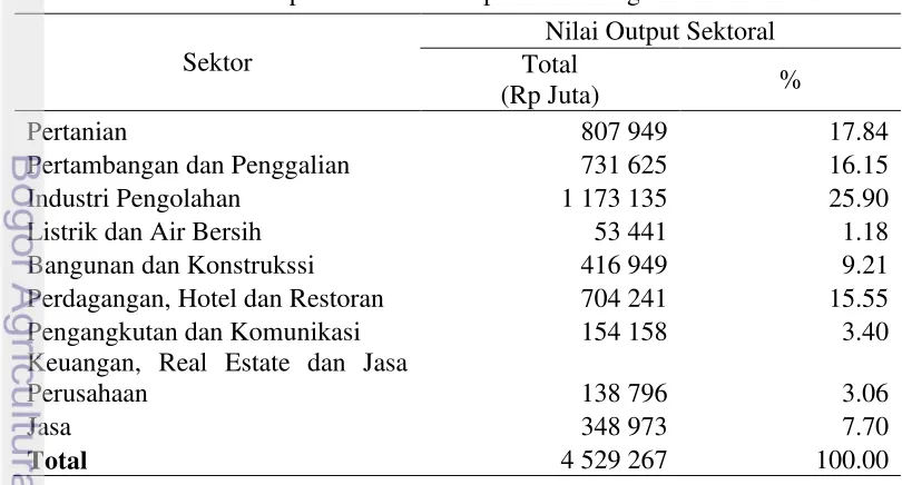 Tabel 8 Struktur Output Sektoral Kabupaten Belitung Timur Tahun 2010 