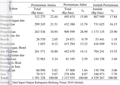 Tabel 9 Struktur Permintaan  Sektoral Kabupaten Belitung Timur 