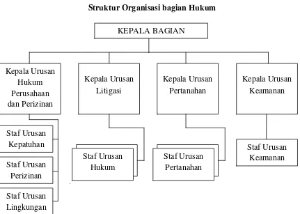 Gambar 2.1 Struktur Organisasi bagian Hukum  