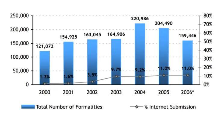 Figure 1: % of Internet Submission out of total number of formalities 