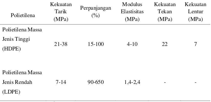 Tabel 1. Kekuatan tarik, tekan dan lentur bahan polimer 