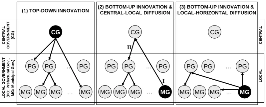 Fig. 1. Possible pathways of innovation and diffusion in Japan 
