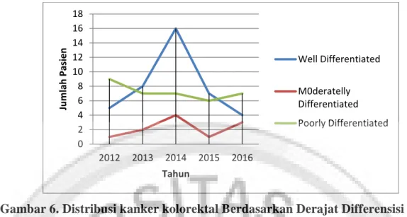 Gambar 6. Distribusi kanker kolorektal Berdasarkan Derajat Differensisi  Berdasarkan data rekam medis pasien kanker kolorektal  berjumlah 101 pasien  dan  yang  memenuhin  kriteria  inklusi  berjumlah  87  pasien