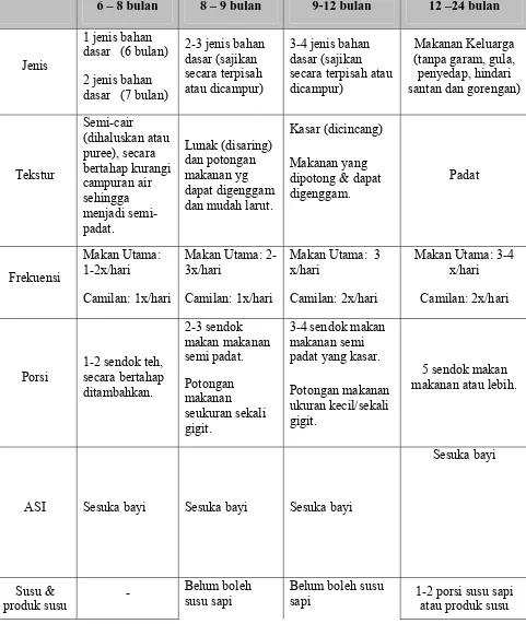 Tabel 2.4. Pola Pemberian Makanan Pendamping ASI 