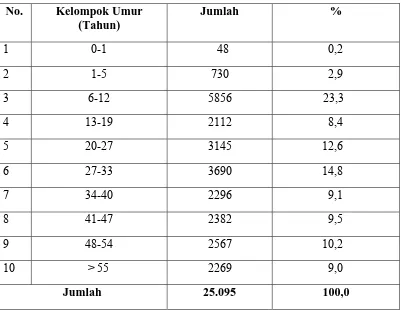 Tabel 4.1. Distribusi Penduduk Berdasarkan Kelompok Umur di Kelurahan PB. Selayang II Kecamatan Medan Selayang tahun 2010 