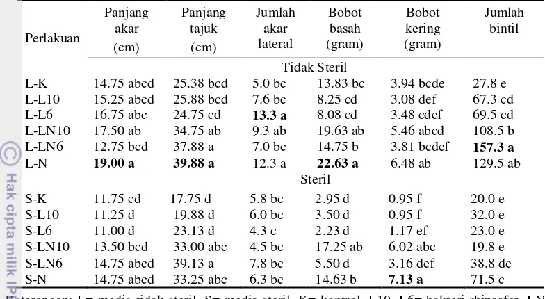 Tabel 3  Pertumbuhan tanaman sengon pada 84 HST 