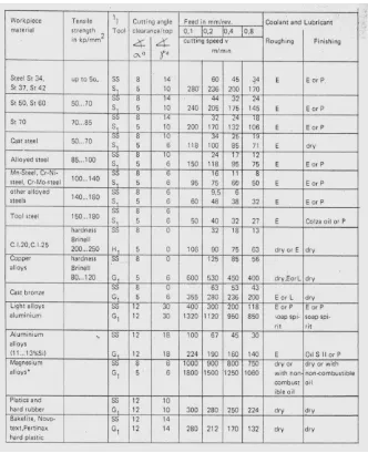 Tabel 2.3. Penentuan jenis pahat, geometri pahat, v, dan f ( EMCO) 