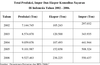 Tabel 1.  Total Produksi, Impor Dan Ekspor Komoditas Sayuran  