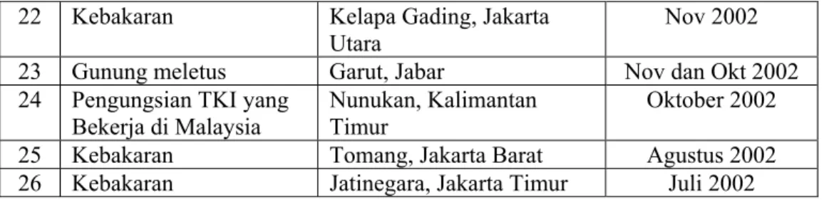 Tabel 2. Jumlah Kegiatan Pelayanan Bulan Sabit Merah Indoensia             Tahun 2002- 2008 