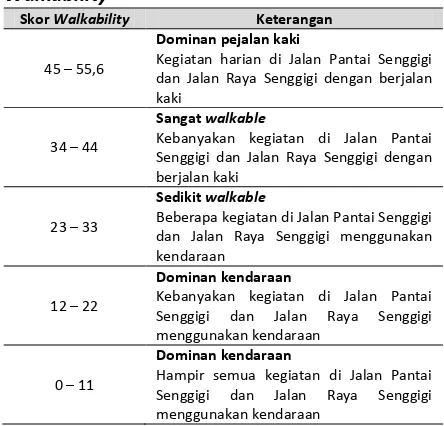 Tabel 2. Modifikasi Standar Ukuran Tingkat Walkability 