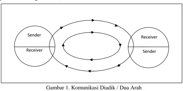 Gambar 1. Komunikasi Diadik / Dua Arah  Sumber : Barker &amp; Gaut, (1996: 34) 