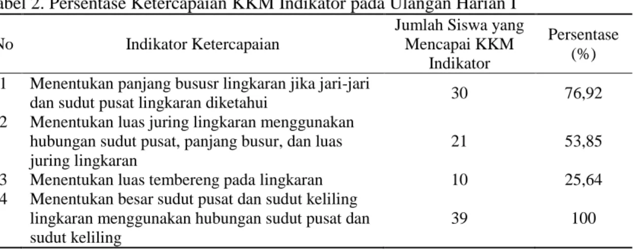 Tabel 2. Persentase Ketercapaian KKM Indikator pada Ulangan Harian I  No  Indikator Ketercapaian 