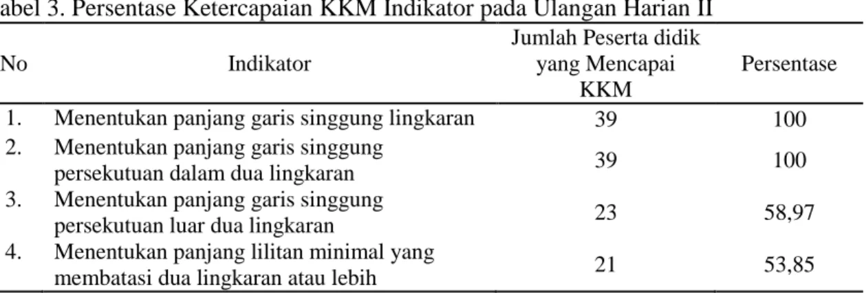 Tabel 3. Persentase Ketercapaian KKM Indikator pada Ulangan Harian II 