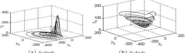 Figure 1. Phase portrait of fractional-order Rossler hyperchactic system =0.5 