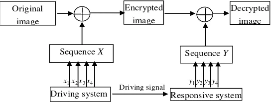 Figure 6. The process of applying chaotic synchrony to encrypt and decrypt Image 