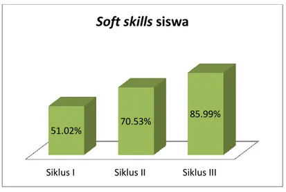 Gambar 3 Grafik soft skills siswa tiap siklus 
