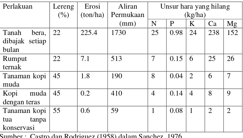 Tabel 1.  Pengaruh vegetasi dan lereng terhadap erosi dan kehilangan hara. 