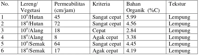 Tabel 2.  Permeabilitas, tekstur dan persen bahan organik di lapisan atas. 