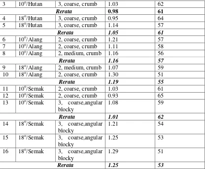 Tabel 5.  Nilai erodibilitas dan prediksi erosi 