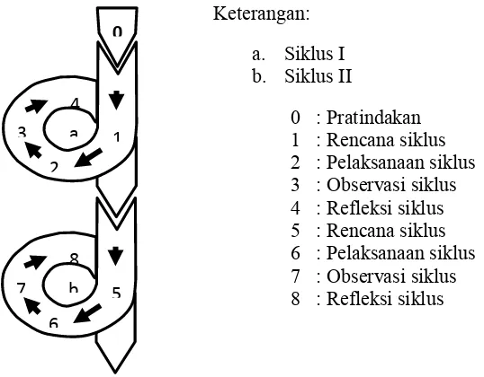 Gambar 1. Bagan desain alur penelitian Model Kemmis dan Mc. Taggart (Depdiknas, 2003).