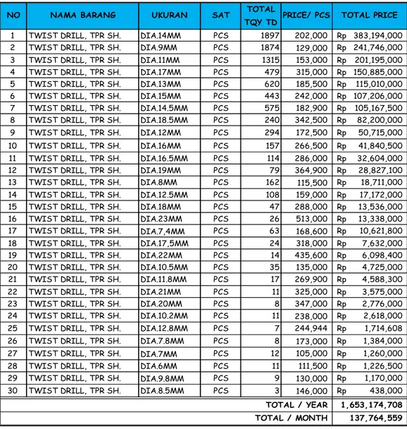 Tabel 4.1 Data pengeluaran pembelian mata bor untuk line drilling tahun  2011 (Sumber : Aplikasi report PT