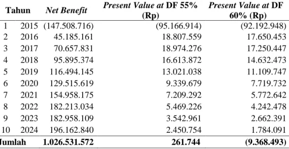 Tabel 2. Perhitungan Net Present Value (NPV) Tingkat Bunga 55% dan 60%  Periode 2015-2024 