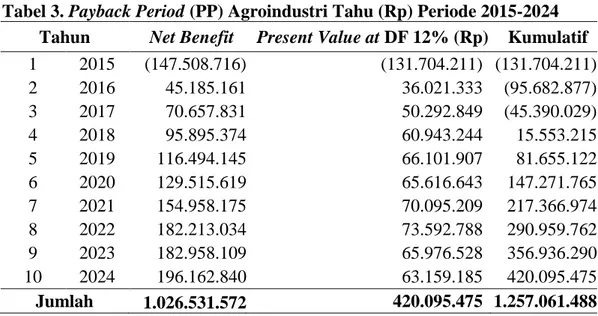 Tabel 2. menunjukkan bahwa  nilai NPV positif berada pada tingkat  suku  bunga  55%,  dengan  nilai  sebesar Rp.261.744 dan  pada tingkat  suku  bunga  60%  menunjukkan  nilai  NPV  negatif  lebih  kecil  dari  nol  dengan nilai sebesar Rp.(9.368.493)