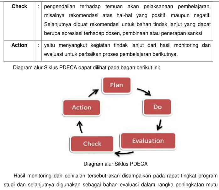 Diagram alur Siklus PDECA dapat dilihat pada bagan berikut ini: